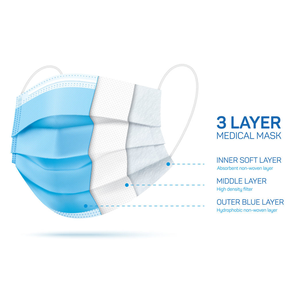 Medical Face Mask 3 ply with Ear Loop 50/ctn (IMP) - Omni Packaging 